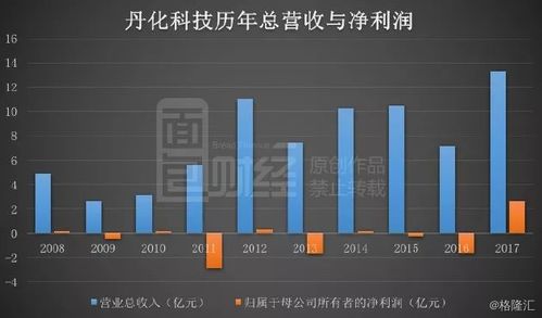 丹化科技扭虧保殼的三板斧 延長折舊、股權(quán)置換與技術(shù)轉(zhuǎn)讓費(fèi)